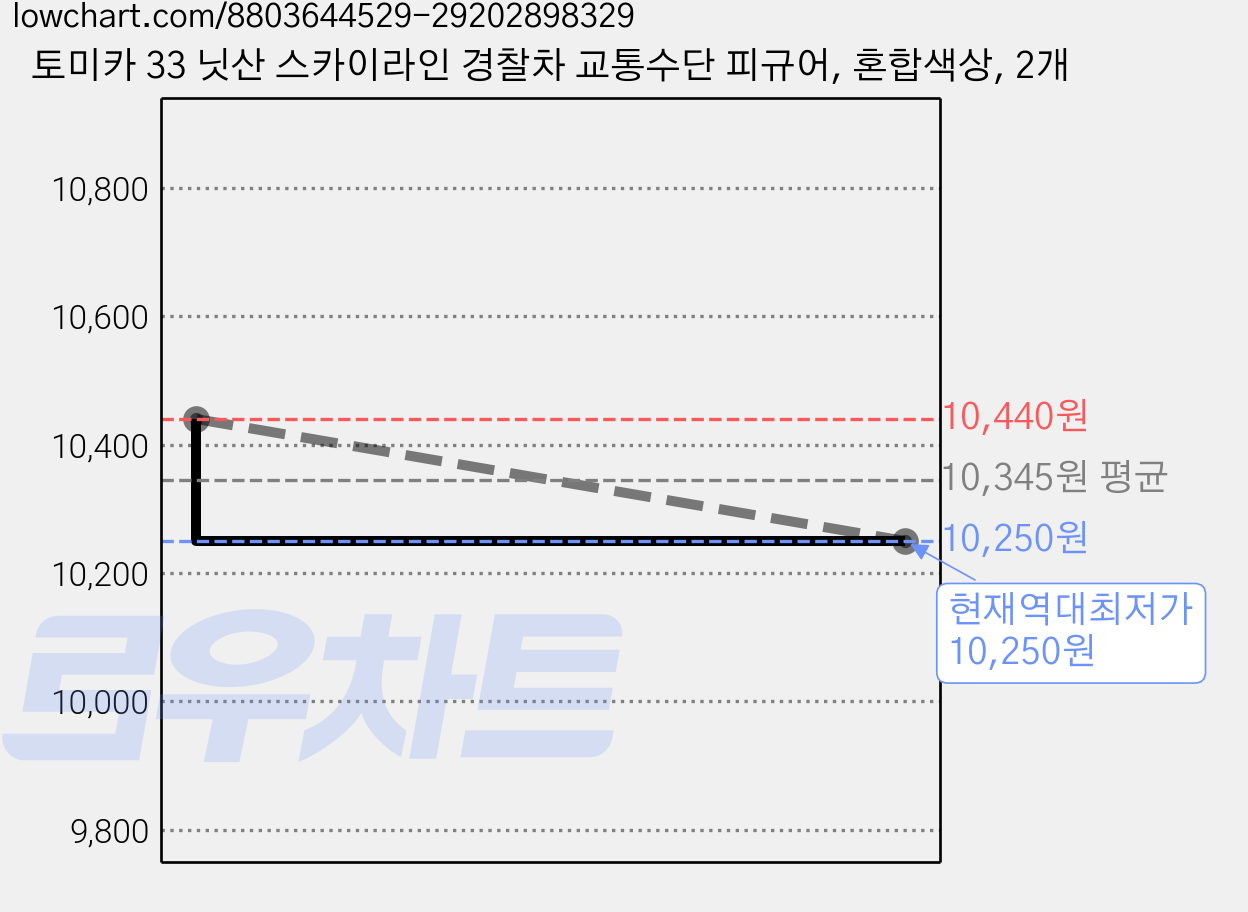 토미카 33 닛산 스카이라인 경찰차 교통수단 피규어, 혼합색상, 2개 가격 변동 차트, 현재가 10,250원, 역대최저가