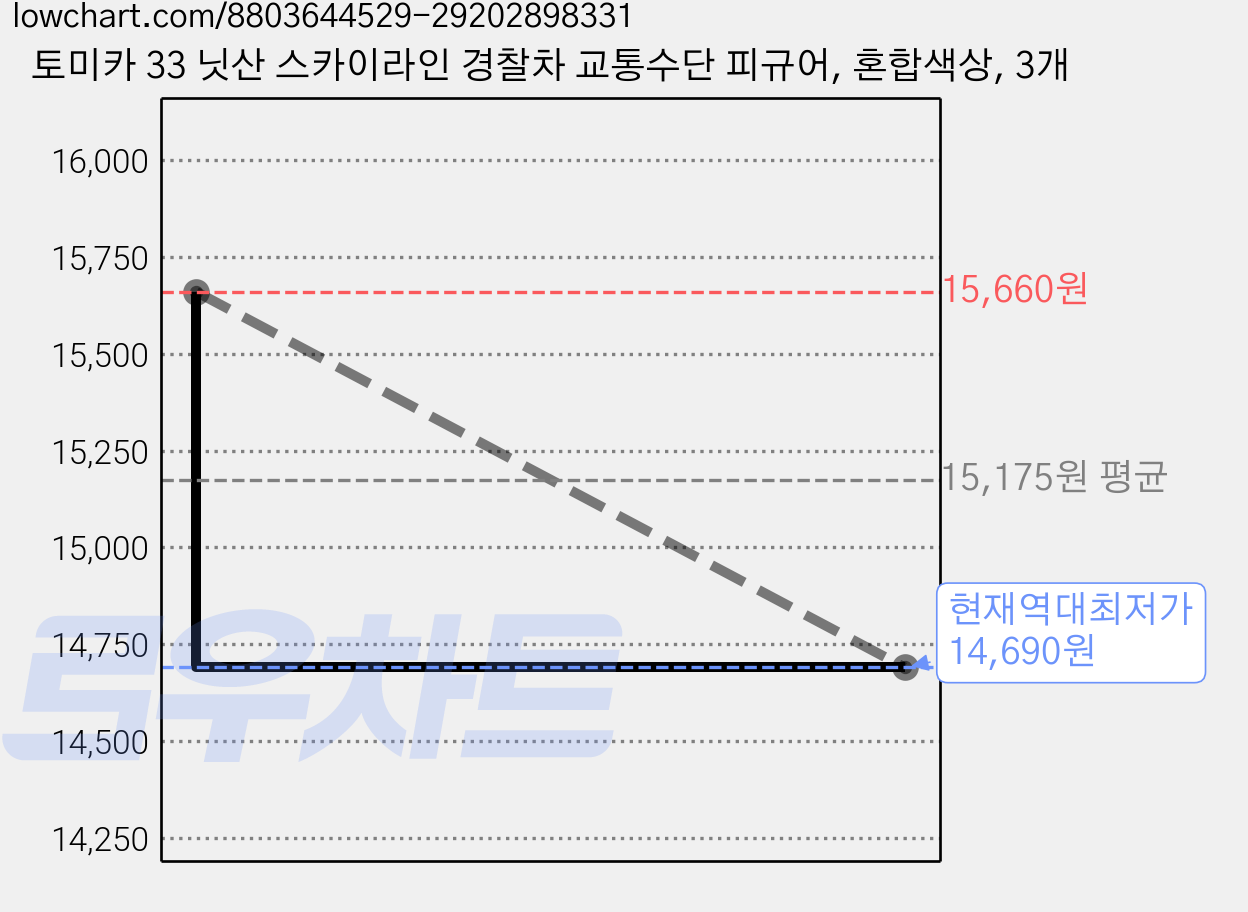 토미카 33 닛산 스카이라인 경찰차 교통수단 피규어, 혼합색상, 3개 가격 변동 차트, 현재가 14,690원, 역대최저가