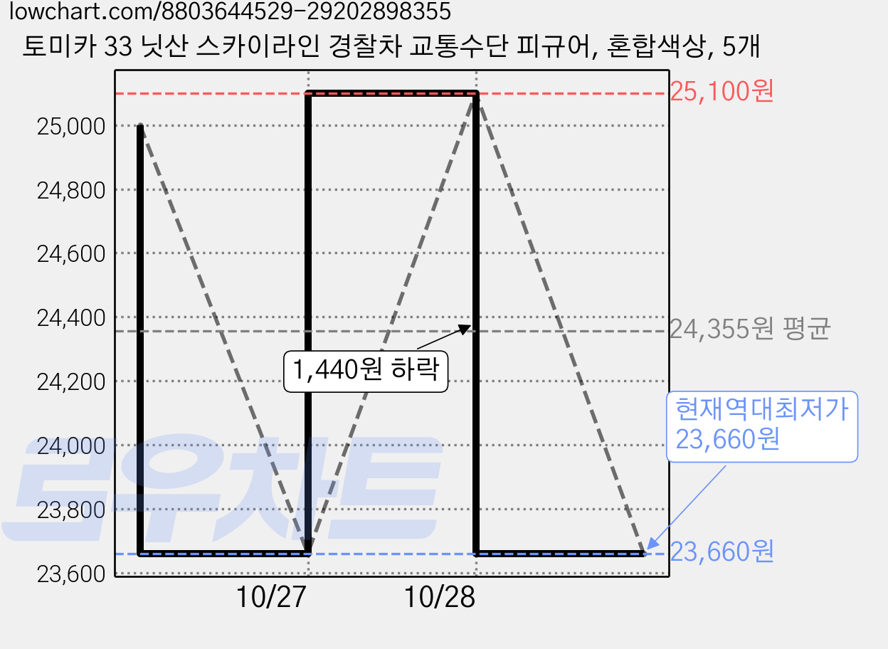 토미카 33 닛산 스카이라인 경찰차 교통수단 피규어, 혼합색상, 5개 가격 변동 차트, 현재가 23,660원, 역대최저가