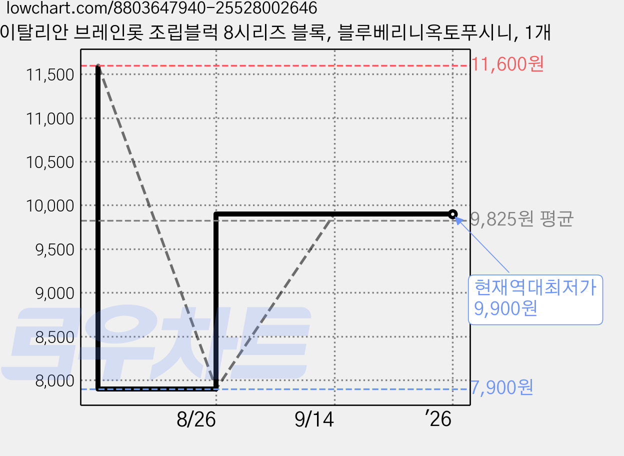 이탈리안 브레인롯 조립블럭 8시리즈 블록, 블루베리니옥토푸시니, 1개 가격 변동 차트, 현재가 9,900원, 역대최저가