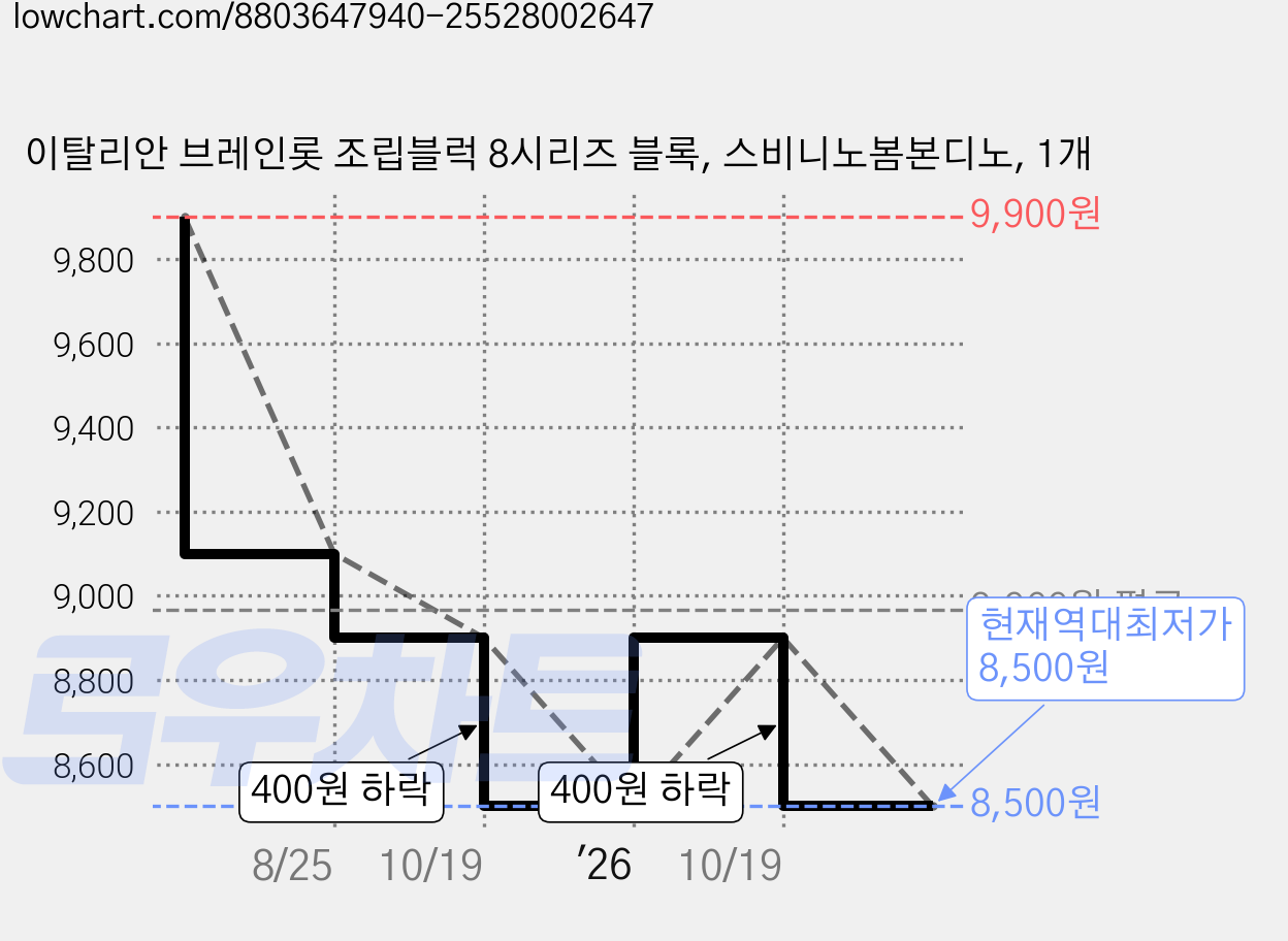 이탈리안 브레인롯 조립블럭 8시리즈 블록, 스비니노봄본디노, 1개 가격 변동 차트, 현재가 8,500원, 역대최저가