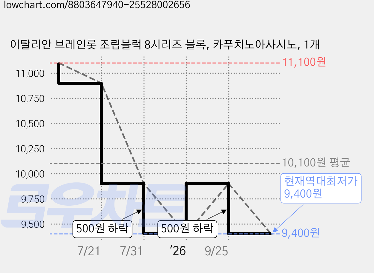 이탈리안 브레인롯 조립블럭 8시리즈 블록, 카푸치노아사시노, 1개 가격 변동 차트, 현재가 9,400원, 역대최저가