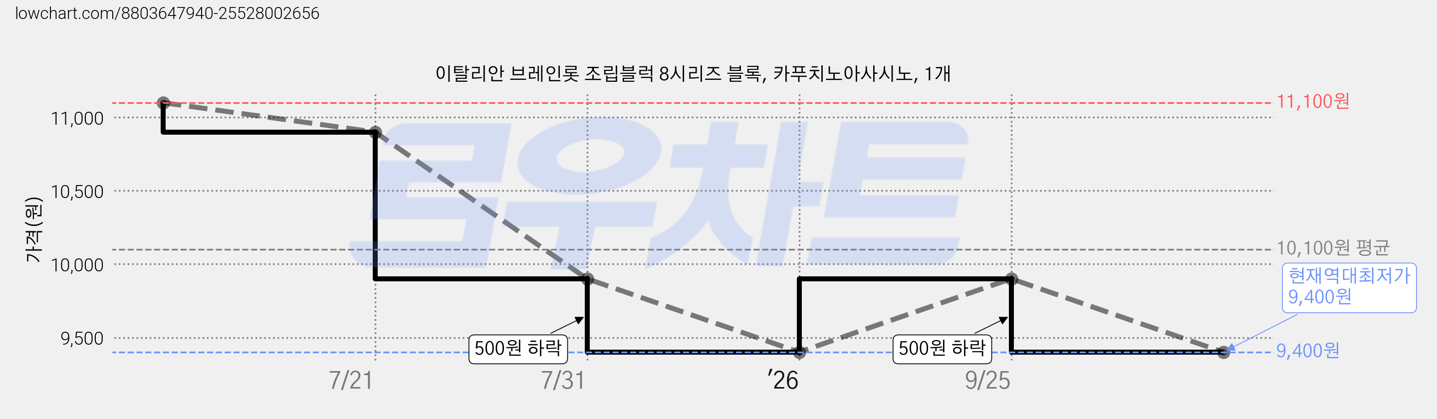 이탈리안 브레인롯 조립블럭 8시리즈 블록, 카푸치노아사시노, 1개 가격 변동 차트, 현재가 9,400원, 역대최저가