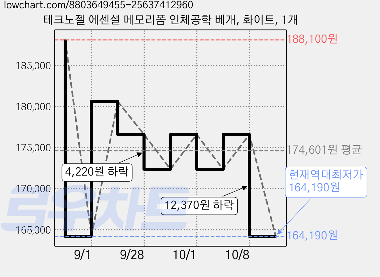 테크노젤 에센셜 메모리폼 인체공학 베개, 화이트, 1개 가격 변동 차트, 현재가 164,190원, 역대최저가