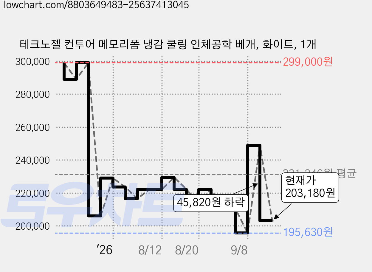 테크노젤 컨투어 메모리폼 냉감 쿨링 인체공학 베개, 화이트, 1개 가격 변동 차트, 현재가 203,180원, 관측 최저가 195,630원