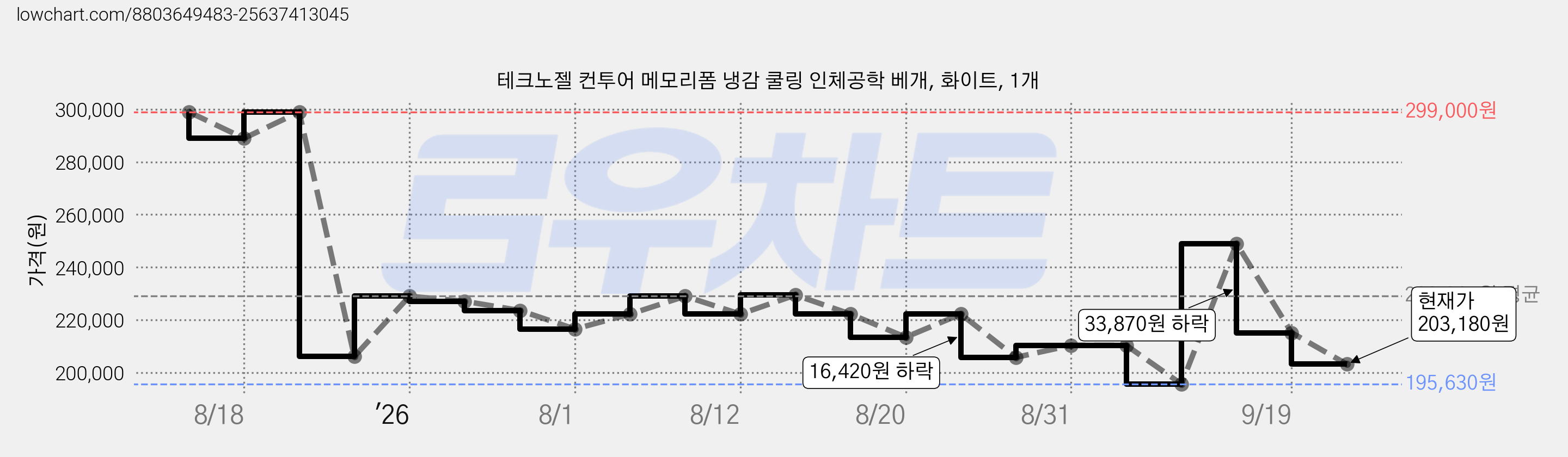 테크노젤 컨투어 메모리폼 냉감 쿨링 인체공학 베개, 화이트, 1개 가격 변동 차트, 현재가 203,180원, 관측 최저가 195,630원