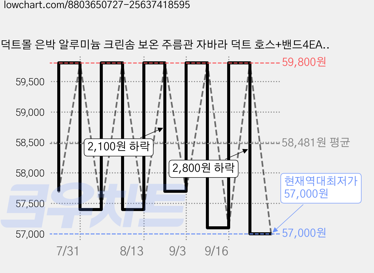 덕트몰 은박 알루미늄 크린솜 보온 주름관 자바라 덕트 호스+밴드4EA 포함 75mm 100mm 125mm 150mm 200mm 250mm 300mm, 1개 가격 변동 차트, 현재가 57,000원, 역대최저가