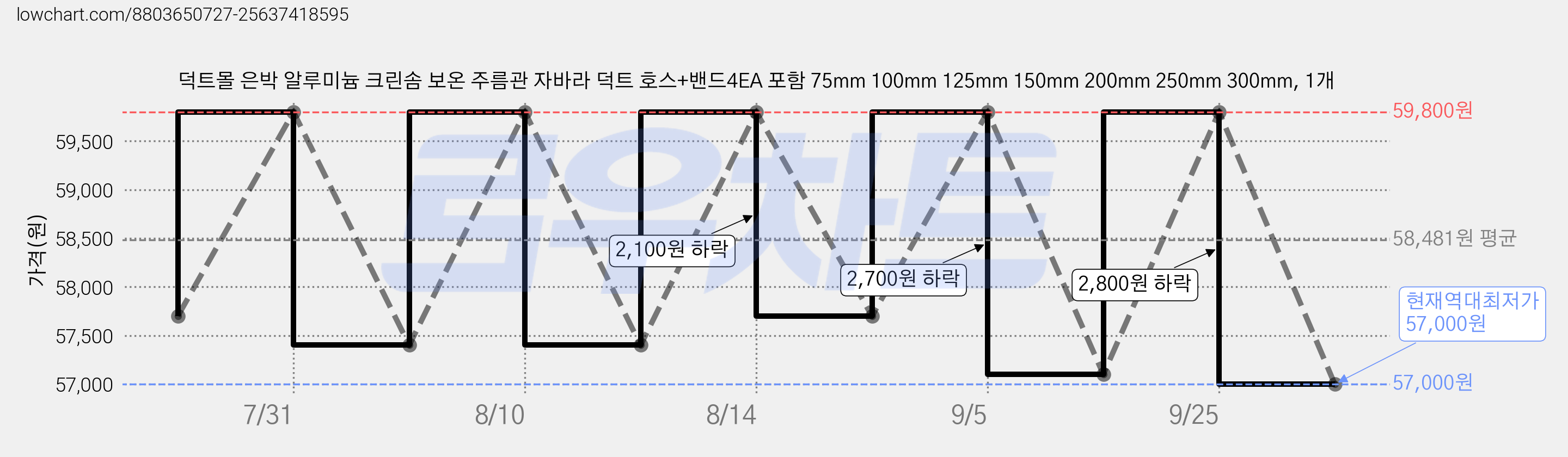 덕트몰 은박 알루미늄 크린솜 보온 주름관 자바라 덕트 호스+밴드4EA 포함 75mm 100mm 125mm 150mm 200mm 250mm 300mm, 1개 가격 변동 차트, 현재가 57,000원, 역대최저가