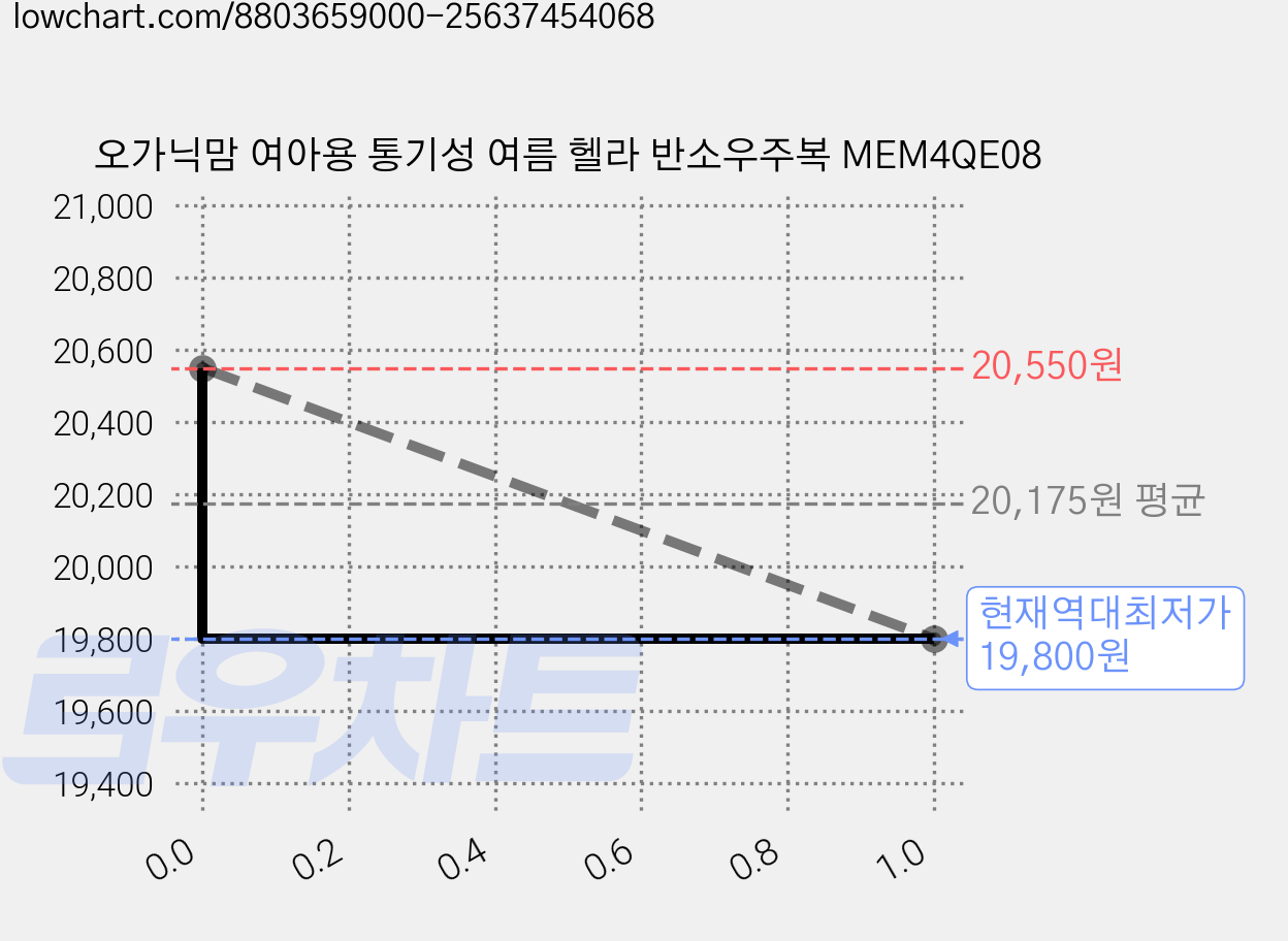 오가닉맘 여아용 통기성 여름 헬라 반소우주복 MEM4QE08 가격 변동 차트, 현재가 19,800원, 역대최저가