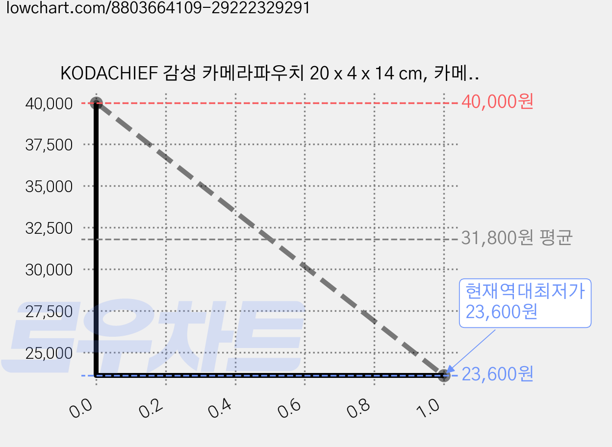 KODACHIEF 감성 카메라파우치 20 x 4 x 14 cm, 카메라파우치05, 3개 가격 변동 차트, 현재가 23,600원, 역대최저가