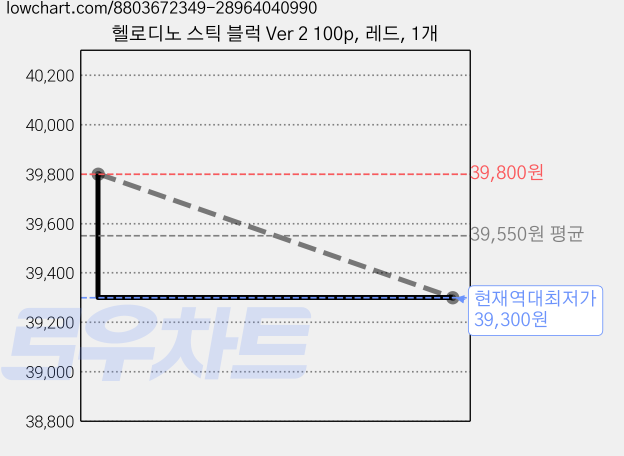 헬로디노 스틱 블럭 Ver 2 100p, 레드, 1개 가격 변동 차트, 현재가 39,300원, 역대최저가