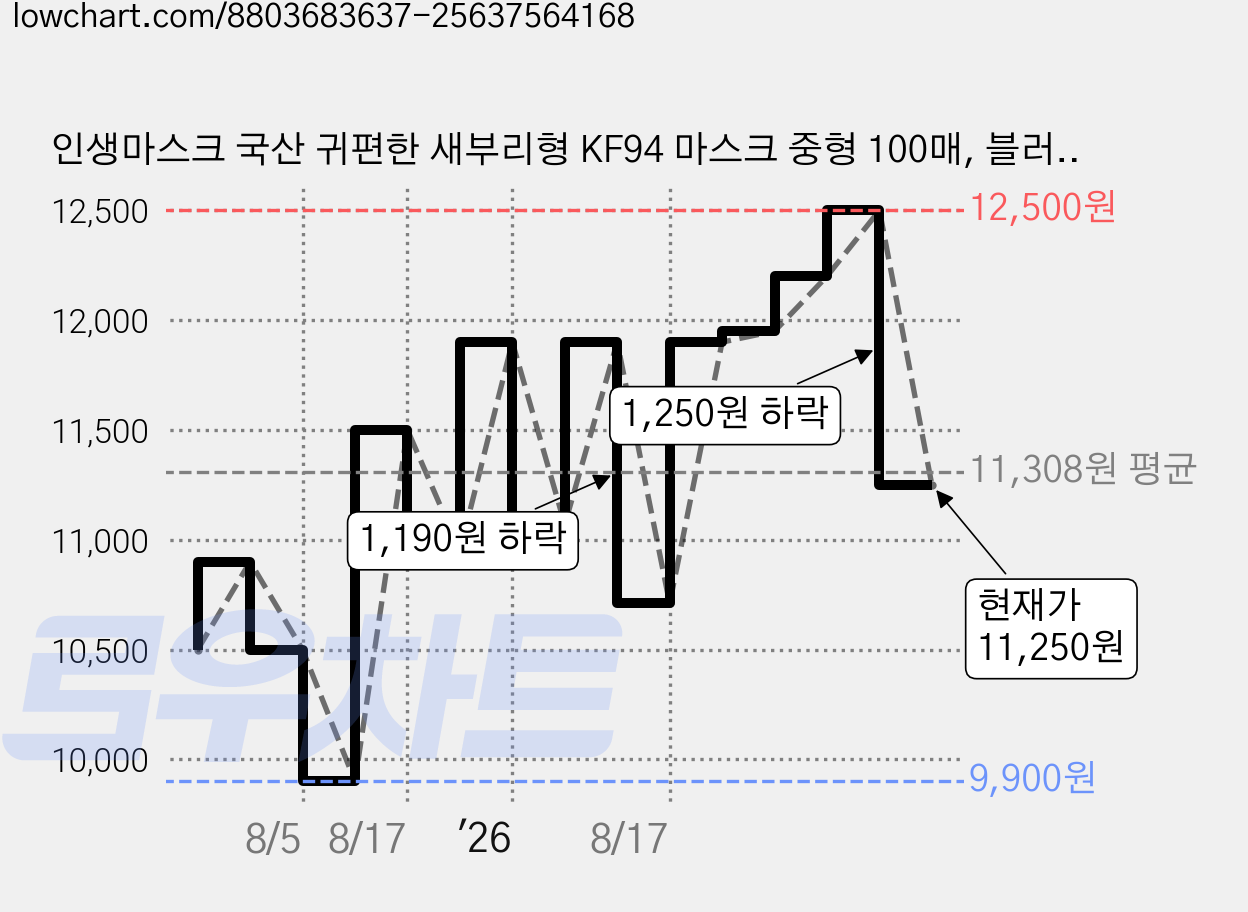 인생마스크 국산 귀편한 새부리형 KF94 마스크 중형 100매, 블러쉬베이지, 4세트, 25매입 가격 변동 차트, 현재가 11,250원, 관측 최저가 9,900원