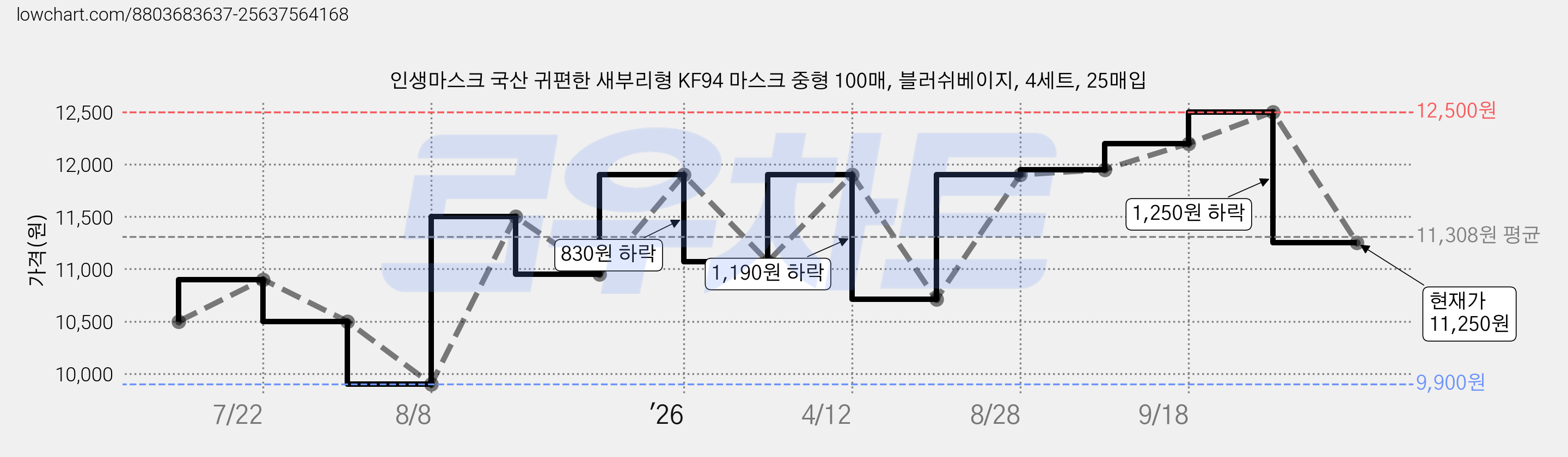 인생마스크 국산 귀편한 새부리형 KF94 마스크 중형 100매, 블러쉬베이지, 4세트, 25매입 가격 변동 차트, 현재가 11,250원, 관측 최저가 9,900원