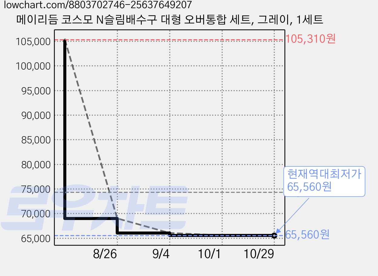 메이리듬 코스모 N슬림배수구 대형 오버통합 세트, 그레이, 1세트 가격 변동 차트, 현재가 65,560원, 역대최저가