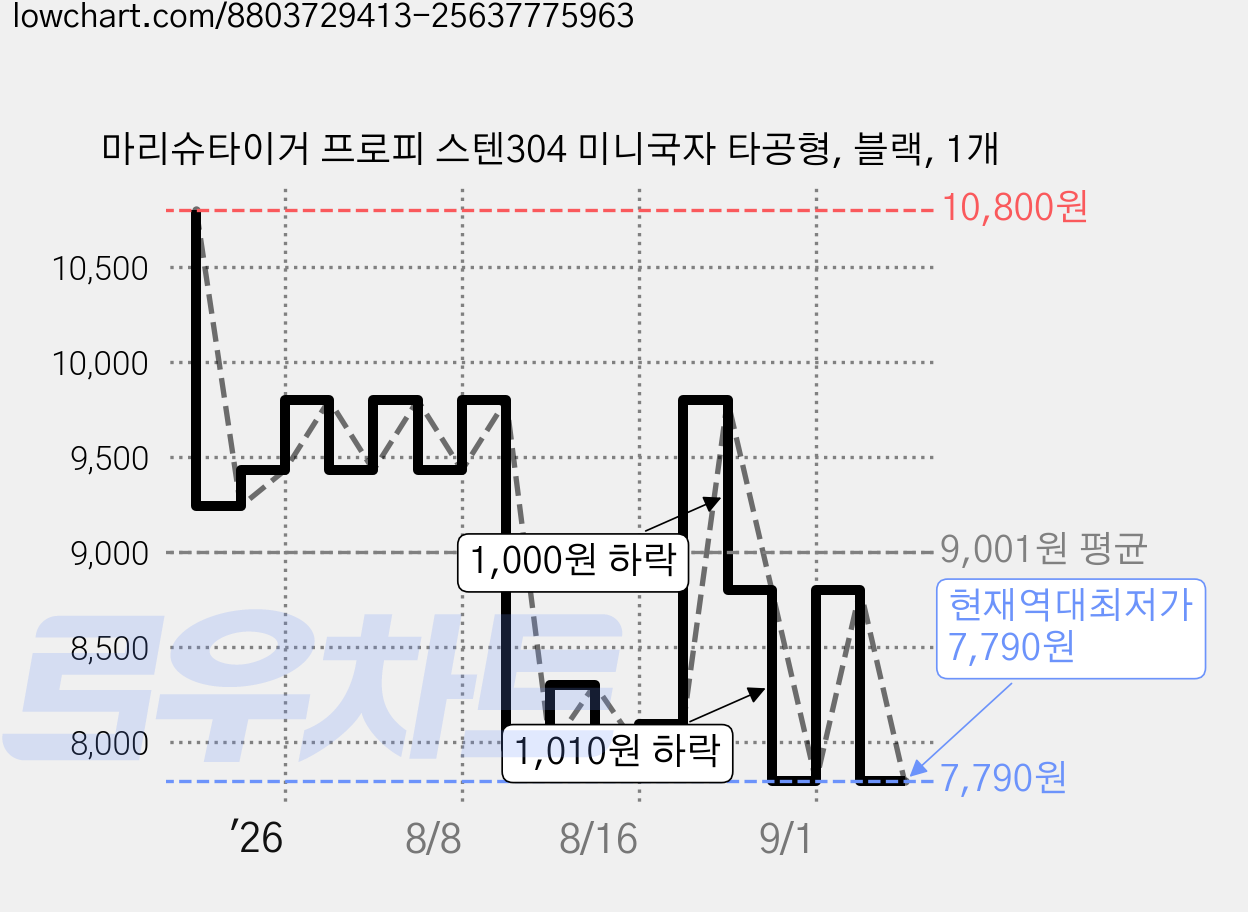 마리슈타이거 프로피 스텐304 미니국자 타공형, 블랙, 1개 가격 변동 차트, 현재가 7,790원, 역대최저가