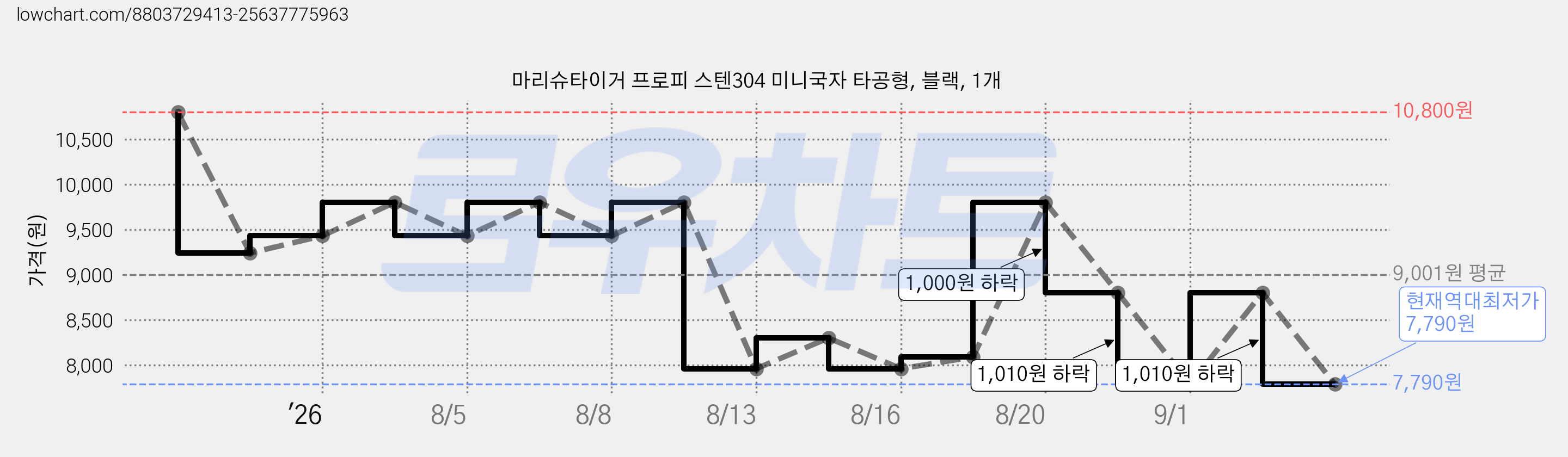 마리슈타이거 프로피 스텐304 미니국자 타공형, 블랙, 1개 가격 변동 차트, 현재가 7,790원, 역대최저가