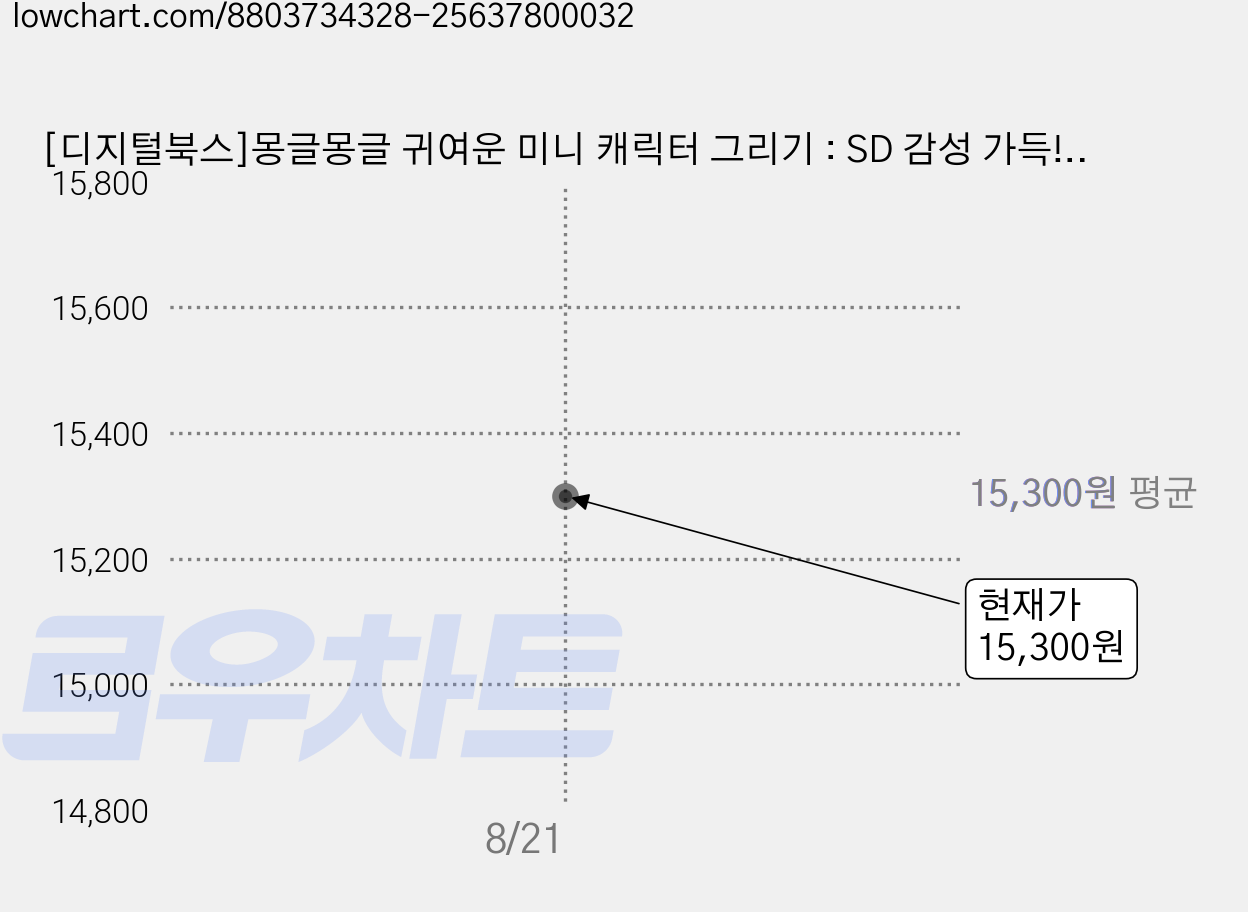 [디지털북스]몽글몽글 귀여운 미니 캐릭터 그리기 : SD 감성 가득!, 유진, 디지털북스 가격 변동 차트, 현재가 15,300원