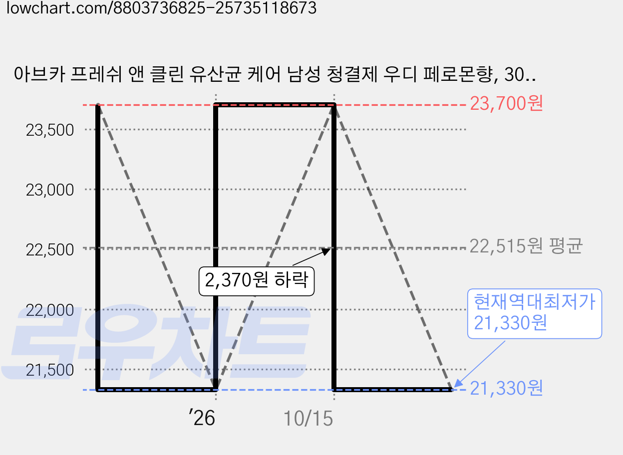 아브카 프레쉬 앤 클린 유산균 케어 남성 청결제 우디 페로몬향, 300ml, 3개 가격 변동 차트, 현재가 21,330원, 역대최저가