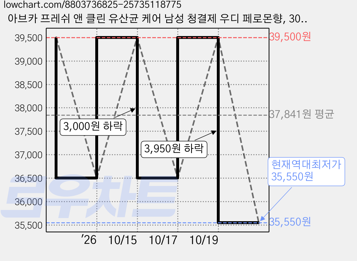 아브카 프레쉬 앤 클린 유산균 케어 남성 청결제 우디 페로몬향, 300ml, 5개 가격 변동 차트, 현재가 35,550원, 역대최저가