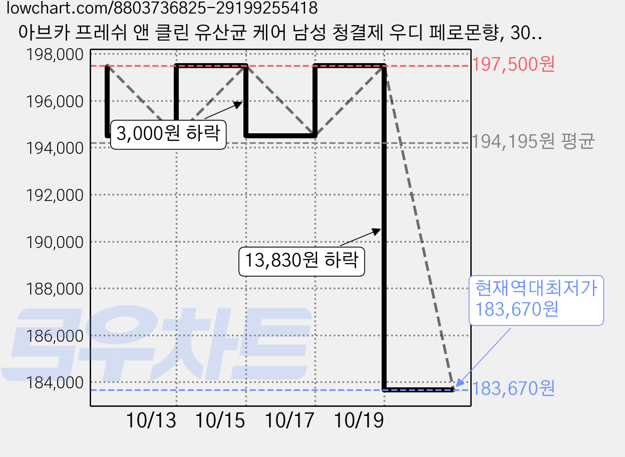 아브카 프레쉬 앤 클린 유산균 케어 남성 청결제 우디 페로몬향, 300ml, 25개 가격 변동 차트, 현재가 183,670원, 역대최저가