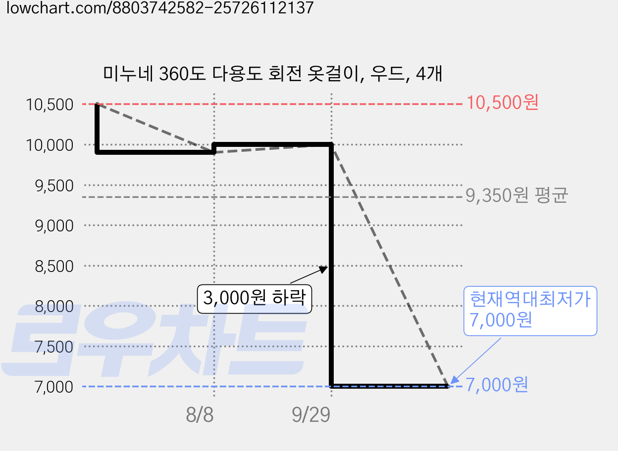 미누네 360도 다용도 회전 옷걸이, 우드, 4개 가격 변동 차트, 현재가 7,000원, 역대최저가