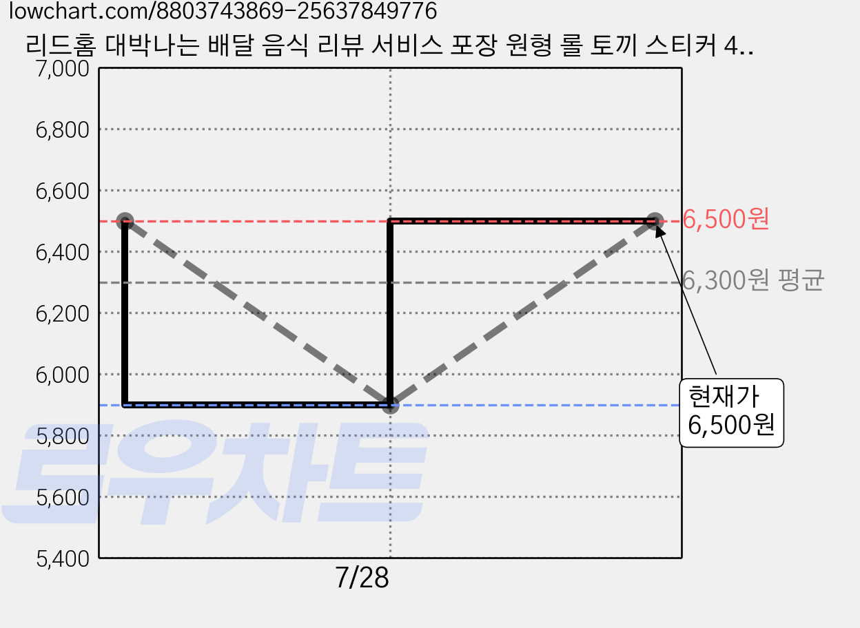리드홈 대박나는 배달 음식 리뷰 서비스 포장 원형 롤 토끼 스티커 40mm, 500개, 리뷰약속 가격 변동 차트, 현재가 6,500원, 관측 최저가 5,900원