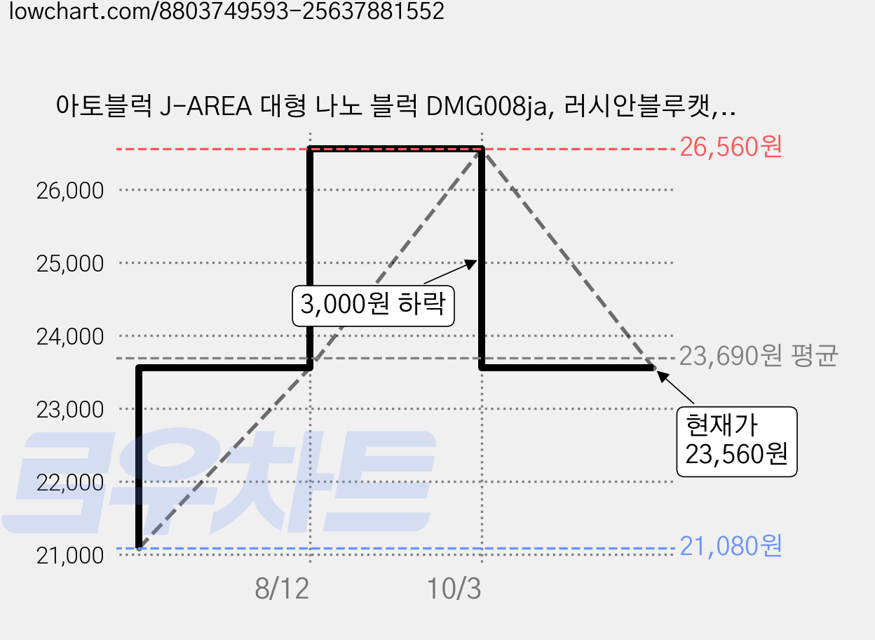 아토블럭 J-AREA 대형 나노 블럭 DMG008ja, 러시안블루캣, 1개 가격 변동 차트, 현재가 23,560원, 관측 최저가 21,080원