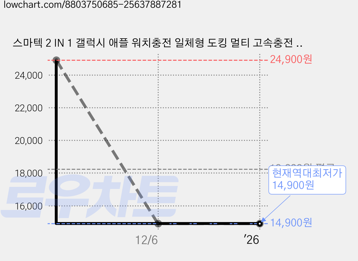 스마텍 2 IN 1 갤럭시 애플 워치충전 일체형 도킹 멀티 고속충전 미니 보조배터리 5000mAh C타입, STPB-NDW50, 화이트 가격 변동 차트, 현재가 14,900원, 역대최저가