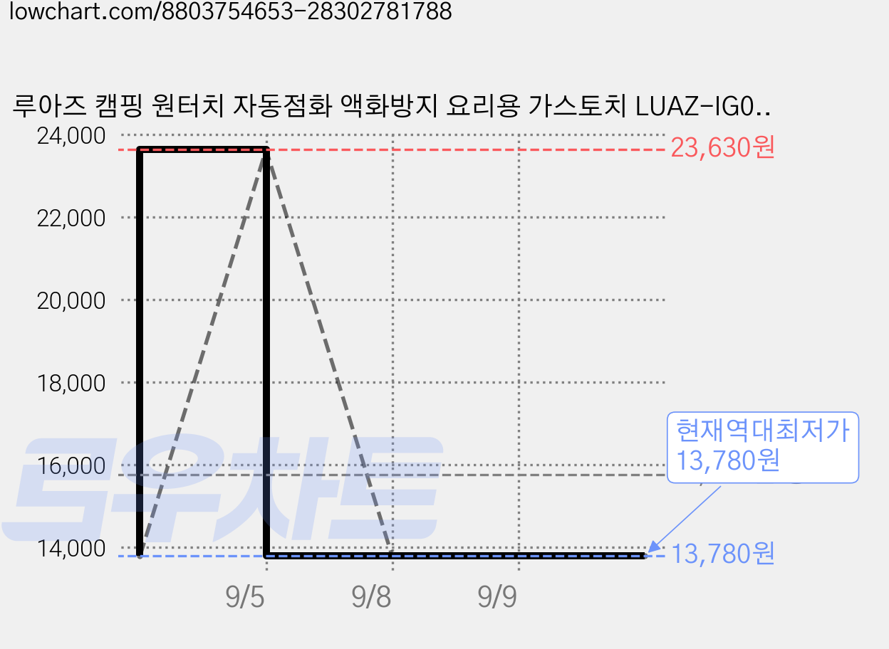 루아즈 캠핑 원터치 자동점화 액화방지 요리용 가스토치 LUAZ-IG01, 화이트, 3개 가격 변동 차트, 현재가 13,780원, 역대최저가