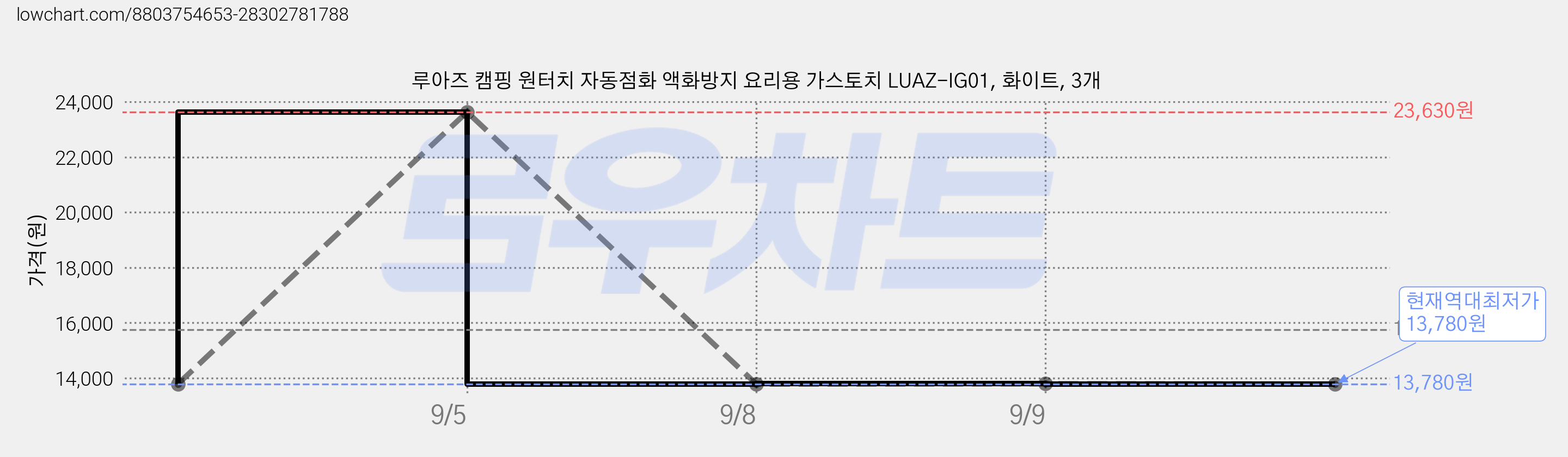 루아즈 캠핑 원터치 자동점화 액화방지 요리용 가스토치 LUAZ-IG01, 화이트, 3개 가격 변동 차트, 현재가 13,780원, 역대최저가