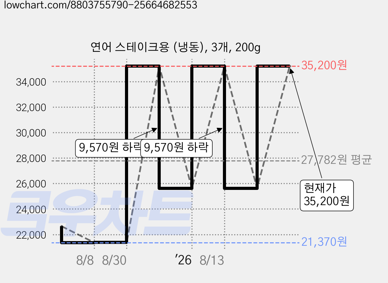 연어 스테이크용 (냉동), 3개, 200g 가격 변동 차트, 현재가 35,200원, 관측 최저가 21,370원