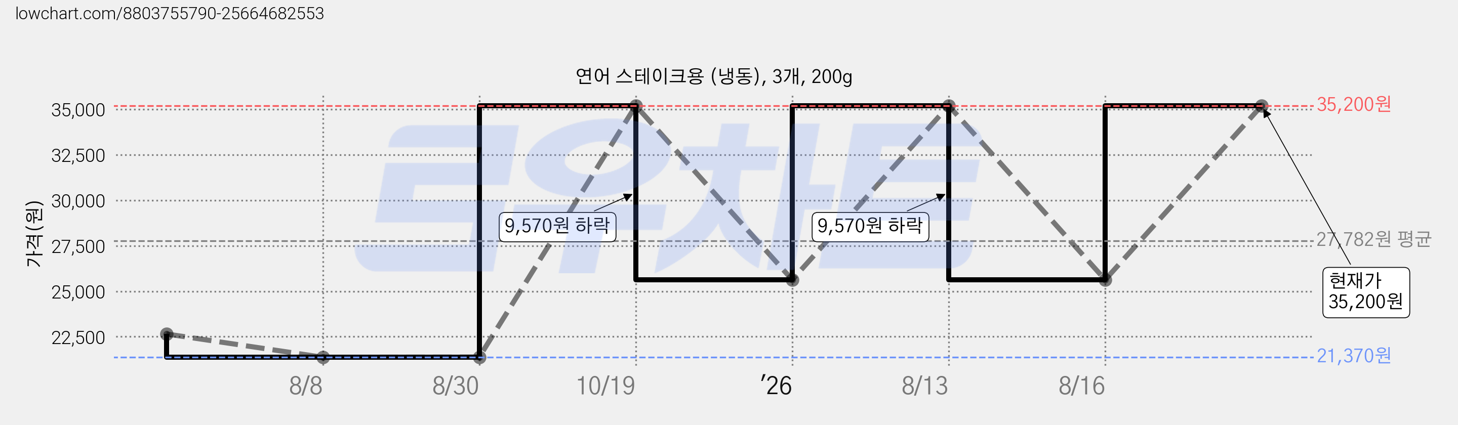 연어 스테이크용 (냉동), 3개, 200g 가격 변동 차트, 현재가 35,200원, 관측 최저가 21,370원