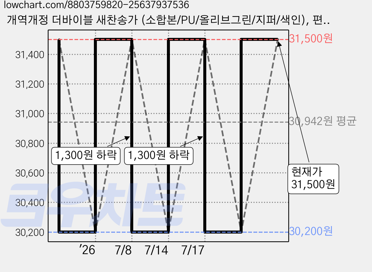 개역개정 더바이블 새찬송가 (소합본/PU/올리브그린/지퍼/색인), 편집부 저, 생명의말씀사 가격 변동 차트, 현재가 31,500원, 관측 최저가 30,200원