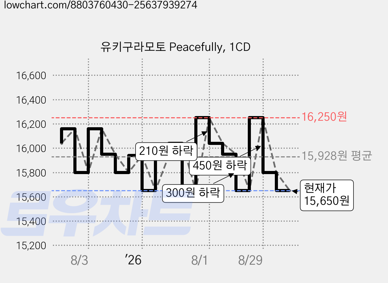 유키구라모토 Peacefully, 1CD 가격 변동 차트, 현재가 15,650원, 관측 최저가 15,500원