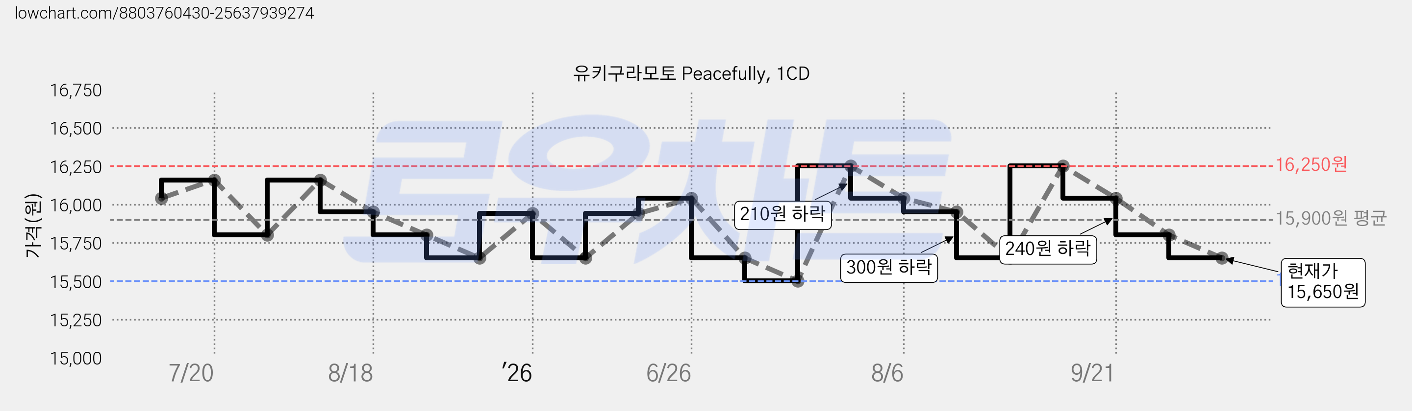 유키구라모토 Peacefully, 1CD 가격 변동 차트, 현재가 15,650원, 관측 최저가 15,500원