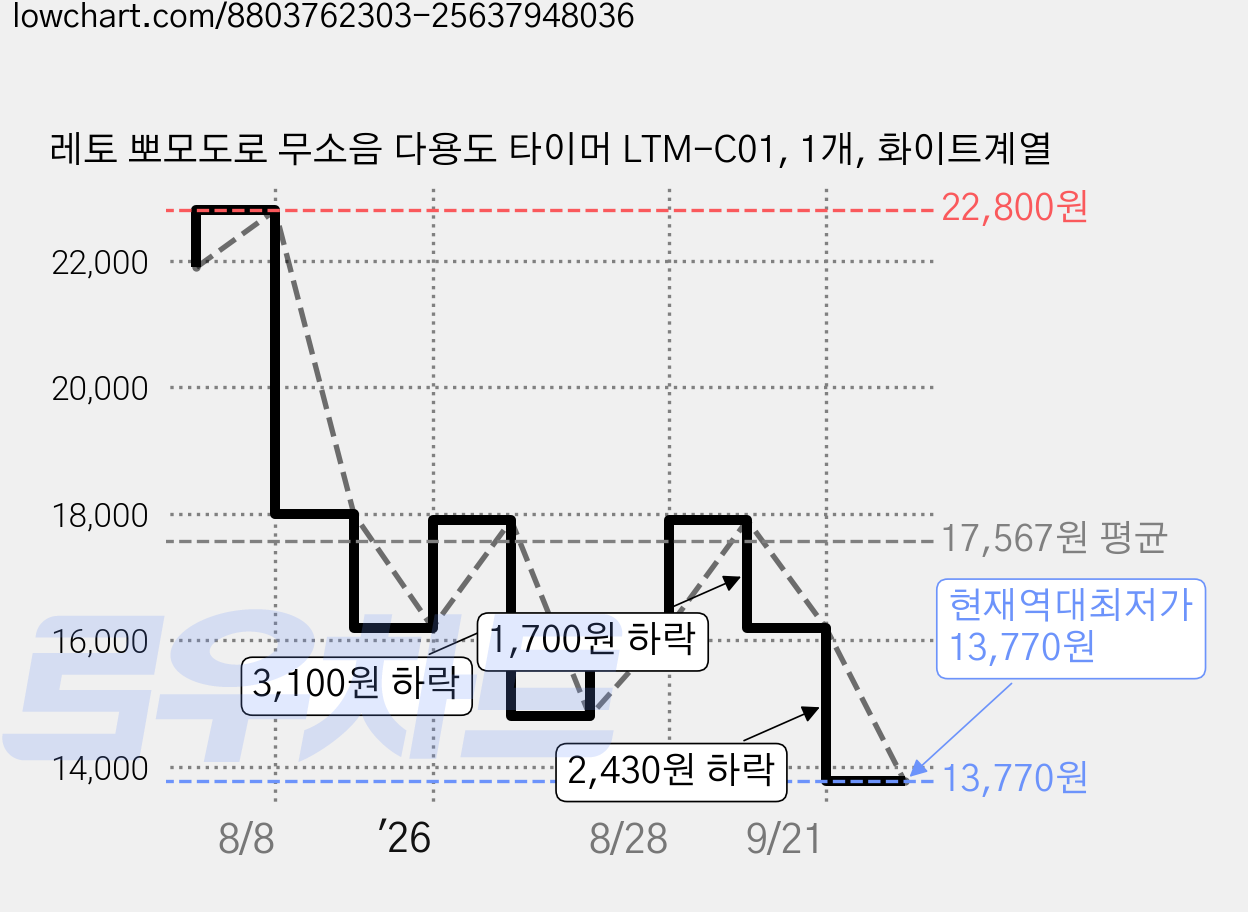 레토 뽀모도로 무소음 다용도 타이머 LTM-C01, 1개, 화이트계열 가격 변동 차트, 현재가 13,770원, 역대최저가