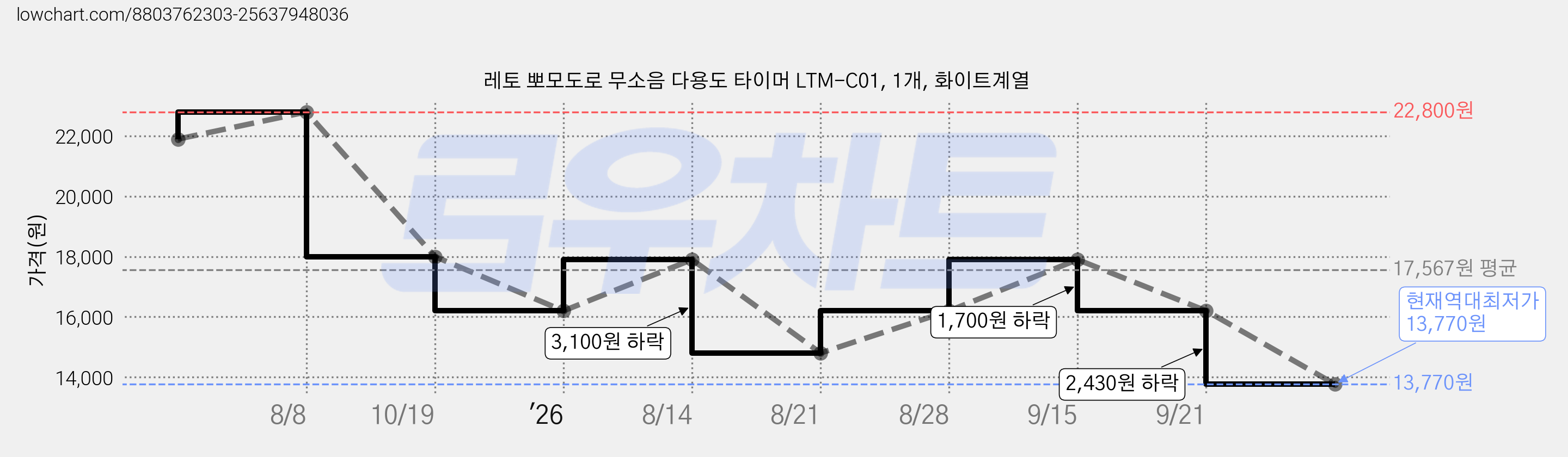 레토 뽀모도로 무소음 다용도 타이머 LTM-C01, 1개, 화이트계열 가격 변동 차트, 현재가 13,770원, 역대최저가