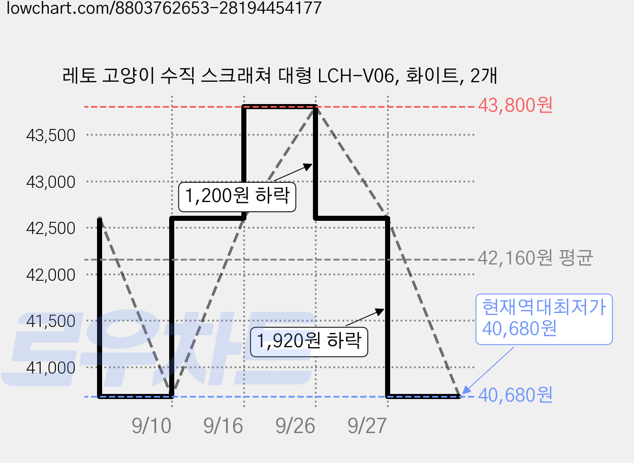 레토 고양이 수직 스크래쳐 대형 LCH-V06, 화이트, 2개 가격 변동 차트, 현재가 40,680원, 역대최저가