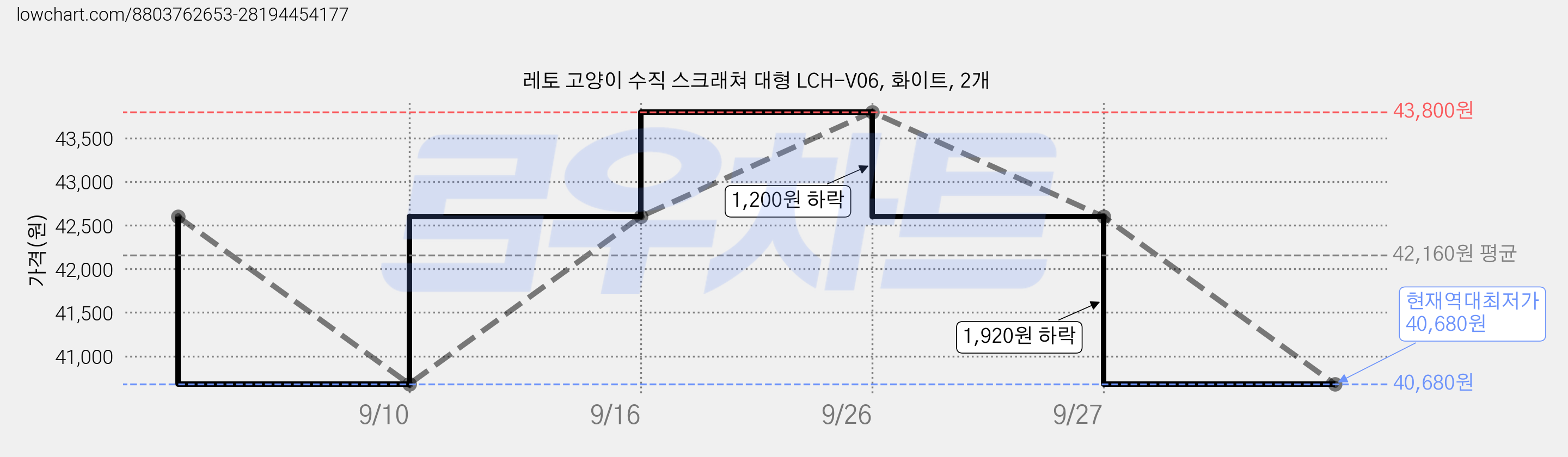레토 고양이 수직 스크래쳐 대형 LCH-V06, 화이트, 2개 가격 변동 차트, 현재가 40,680원, 역대최저가