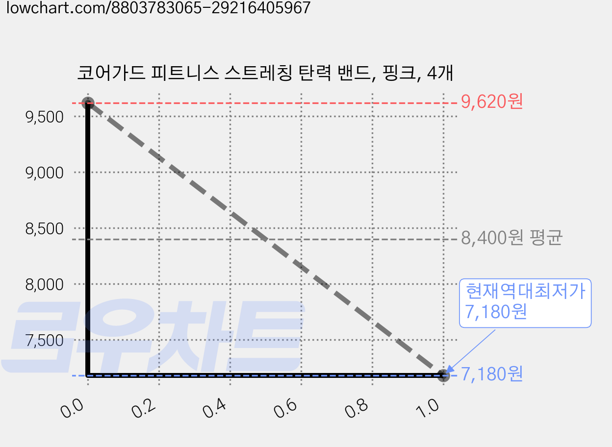 코어가드 피트니스 스트레칭 탄력 밴드, 핑크, 4개 가격 변동 차트, 현재가 7,180원, 역대최저가
