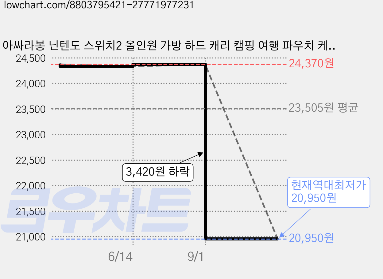 아싸라봉 닌텐도 스위치2 올인원 가방 하드 캐리 캠핑 여행 파우치 케이스 악세사리, 1개, 파스텔(스카이블루), SW2-올인원백 가격 변동 차트, 현재가 20,950원, 역대최저가