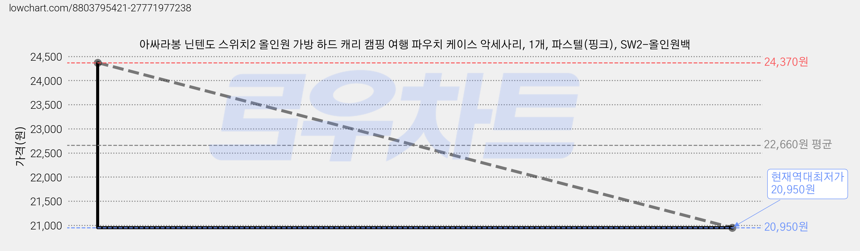 아싸라봉 닌텐도 스위치2 올인원 가방 하드 캐리 캠핑 여행 파우치 케이스 악세사리, 1개, 파스텔(핑크), SW2-올인원백 가격 변동 차트, 현재가 20,950원, 역대최저가