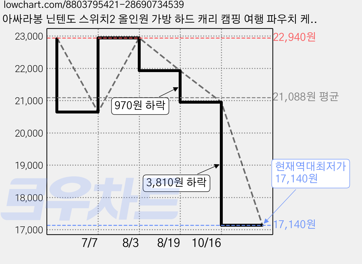 아싸라봉 닌텐도 스위치2 올인원 가방 하드 캐리 캠핑 여행 파우치 케이스 악세사리, 1개, 파스텔 (블랙), SW2-올인원백 가격 변동 차트, 현재가 17,140원, 역대최저가