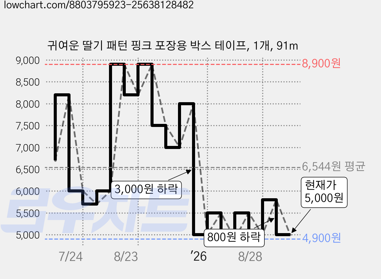 귀여운 딸기 패턴 핑크 포장용 박스 테이프, 1개, 91m 가격 변동 차트, 현재가 5,000원, 관측 최저가 4,900원