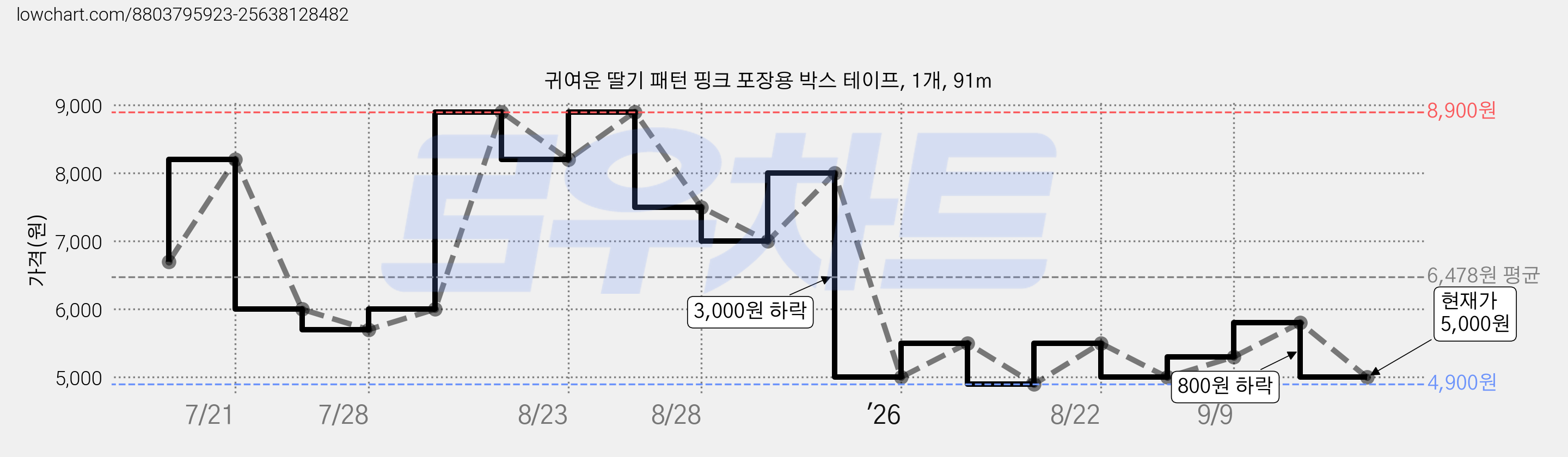 귀여운 딸기 패턴 핑크 포장용 박스 테이프, 1개, 91m 가격 변동 차트, 현재가 5,000원, 관측 최저가 4,900원