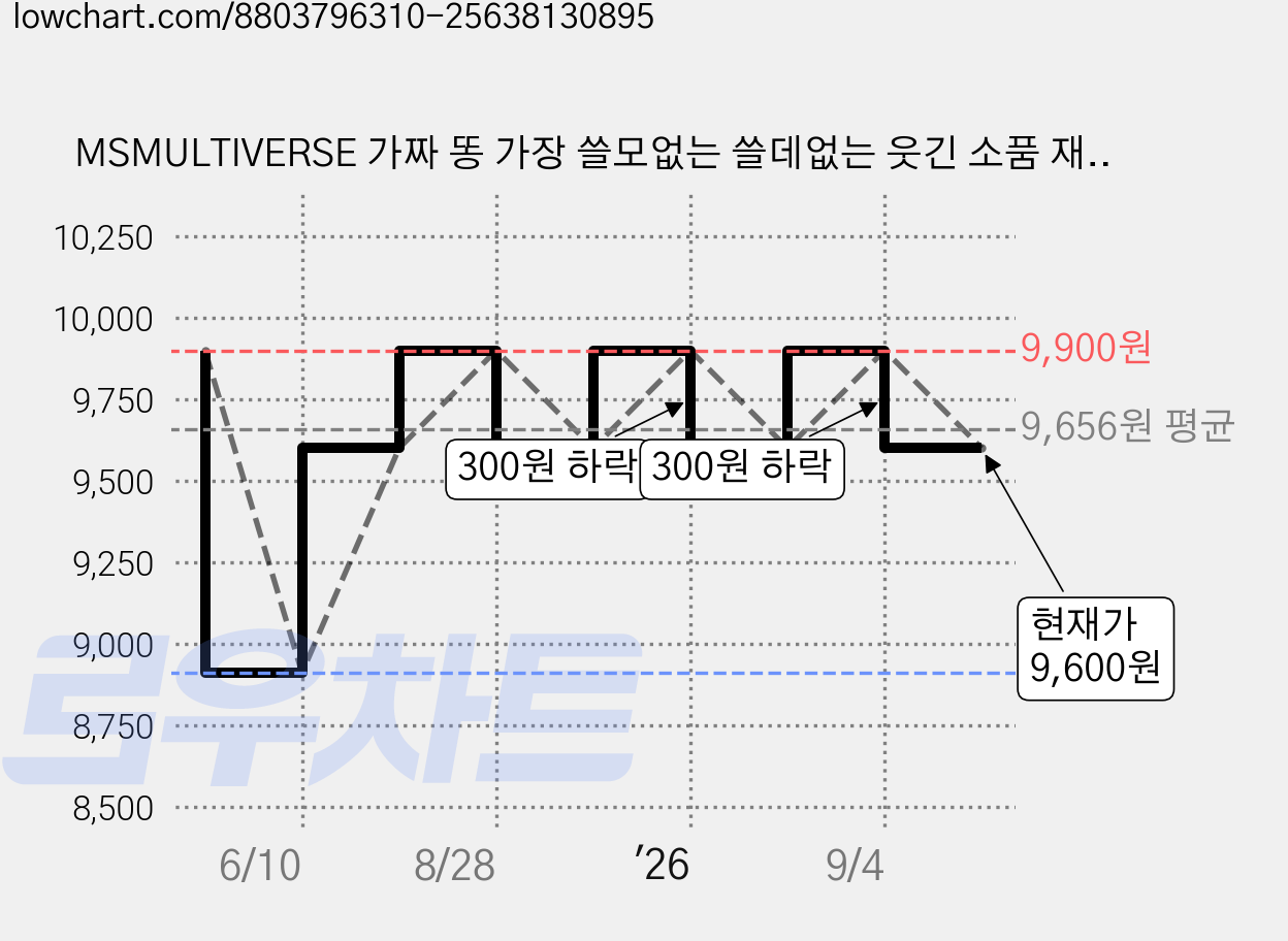 MSMULTIVERSE 가짜 똥 가장 쓸모없는 쓸데없는 웃긴 소품 재밌는 선물 세트, 1세트 가격 변동 차트, 현재가 9,600원, 관측 최저가 8,910원