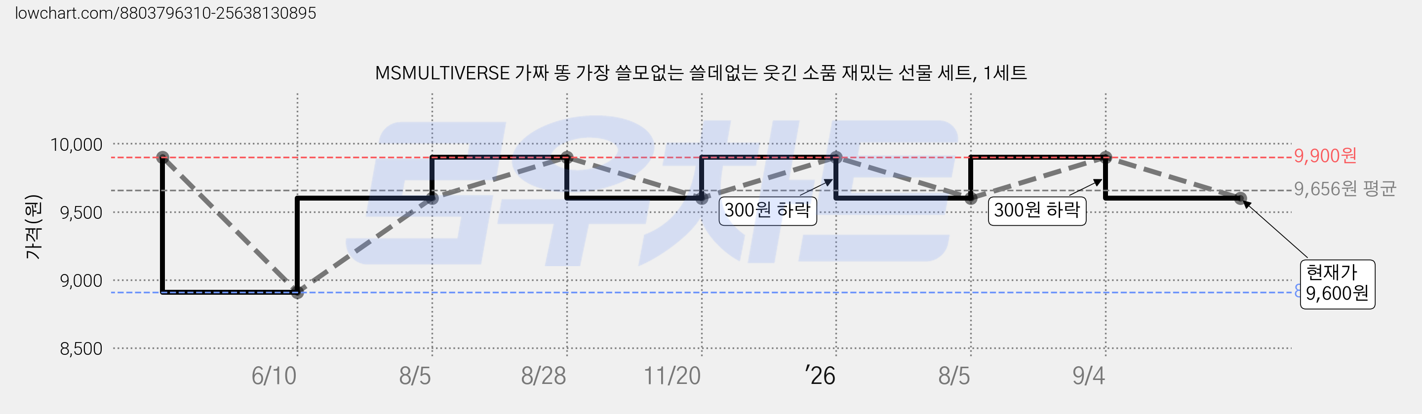 MSMULTIVERSE 가짜 똥 가장 쓸모없는 쓸데없는 웃긴 소품 재밌는 선물 세트, 1세트 가격 변동 차트, 현재가 9,600원, 관측 최저가 8,910원