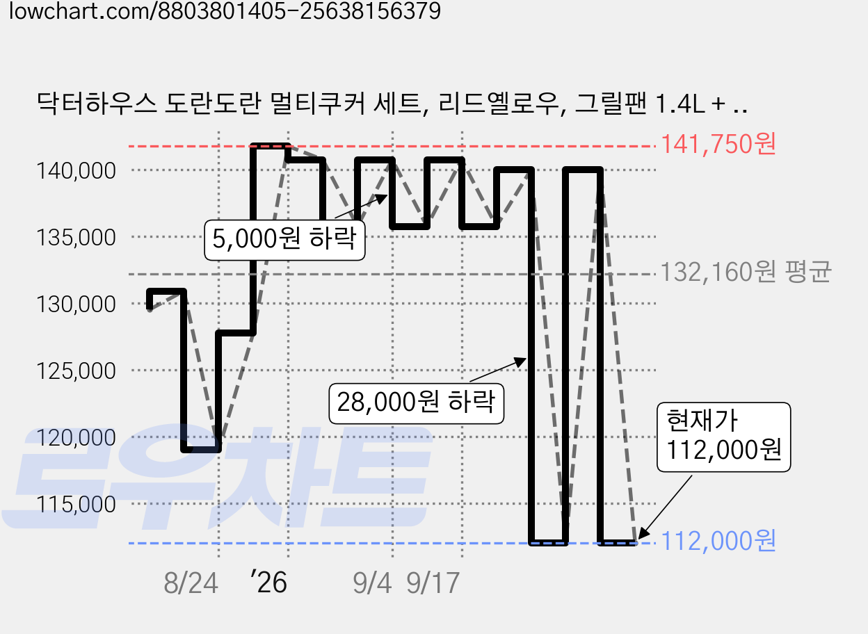 닥터하우스 도란도란 멀티쿠커 세트, 리드옐로우, 그릴팬 1.4L + 전골냄비 4.5L + 유리뚜껑 + 사각 핫플레이트, 1세트 가격 변동 차트, 현재가 112,000원, 관측 최저가 105,000원
