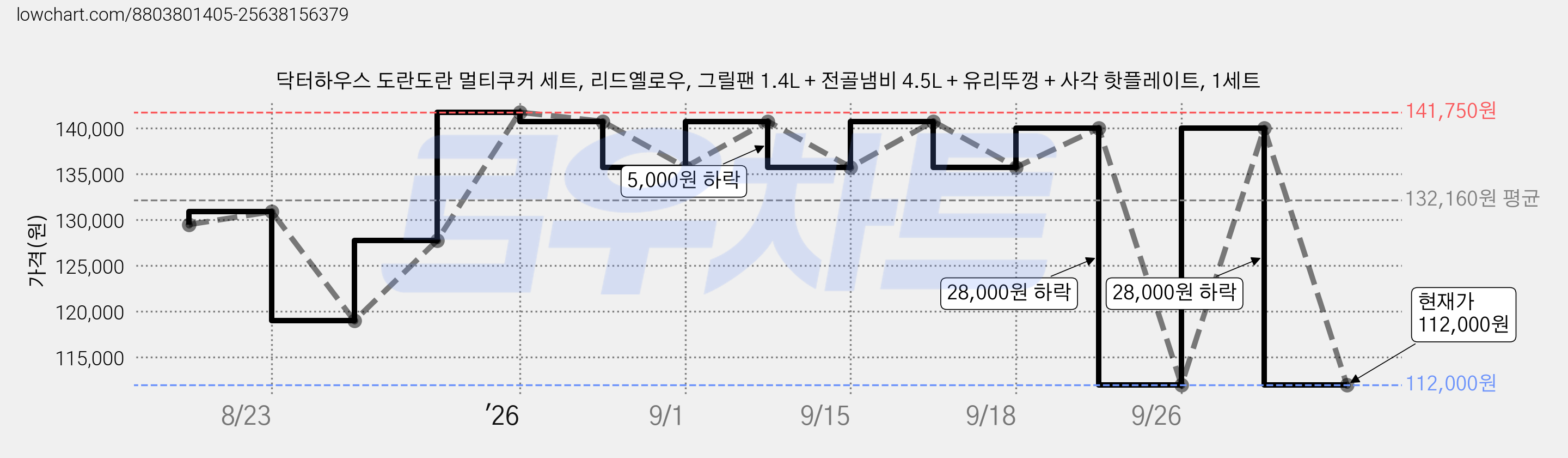 닥터하우스 도란도란 멀티쿠커 세트, 리드옐로우, 그릴팬 1.4L + 전골냄비 4.5L + 유리뚜껑 + 사각 핫플레이트, 1세트 가격 변동 차트, 현재가 112,000원, 관측 최저가 105,000원