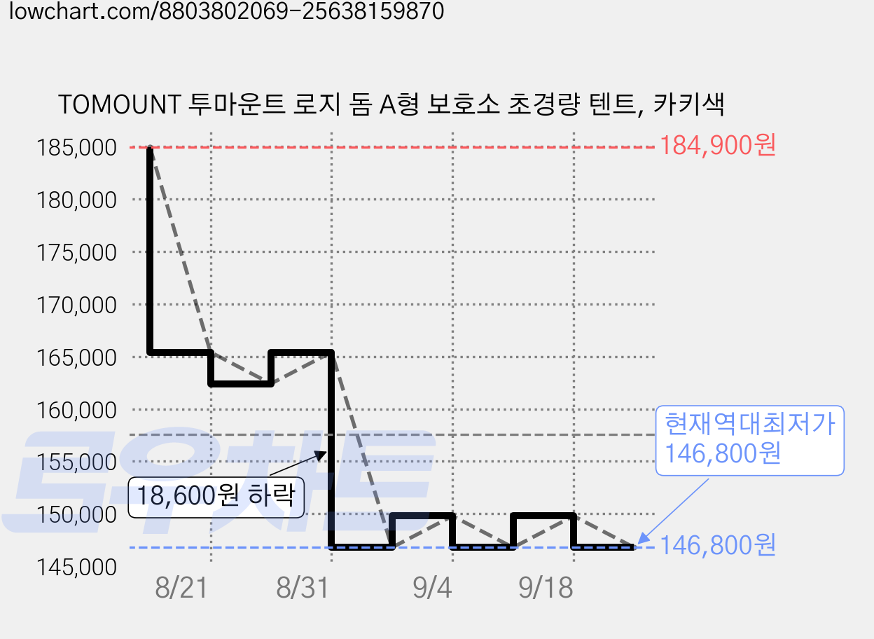 TOMOUNT 투마운트 로지 돔 A형 보호소 초경량 텐트, 카키색 가격 변동 차트, 현재가 146,800원, 역대최저가